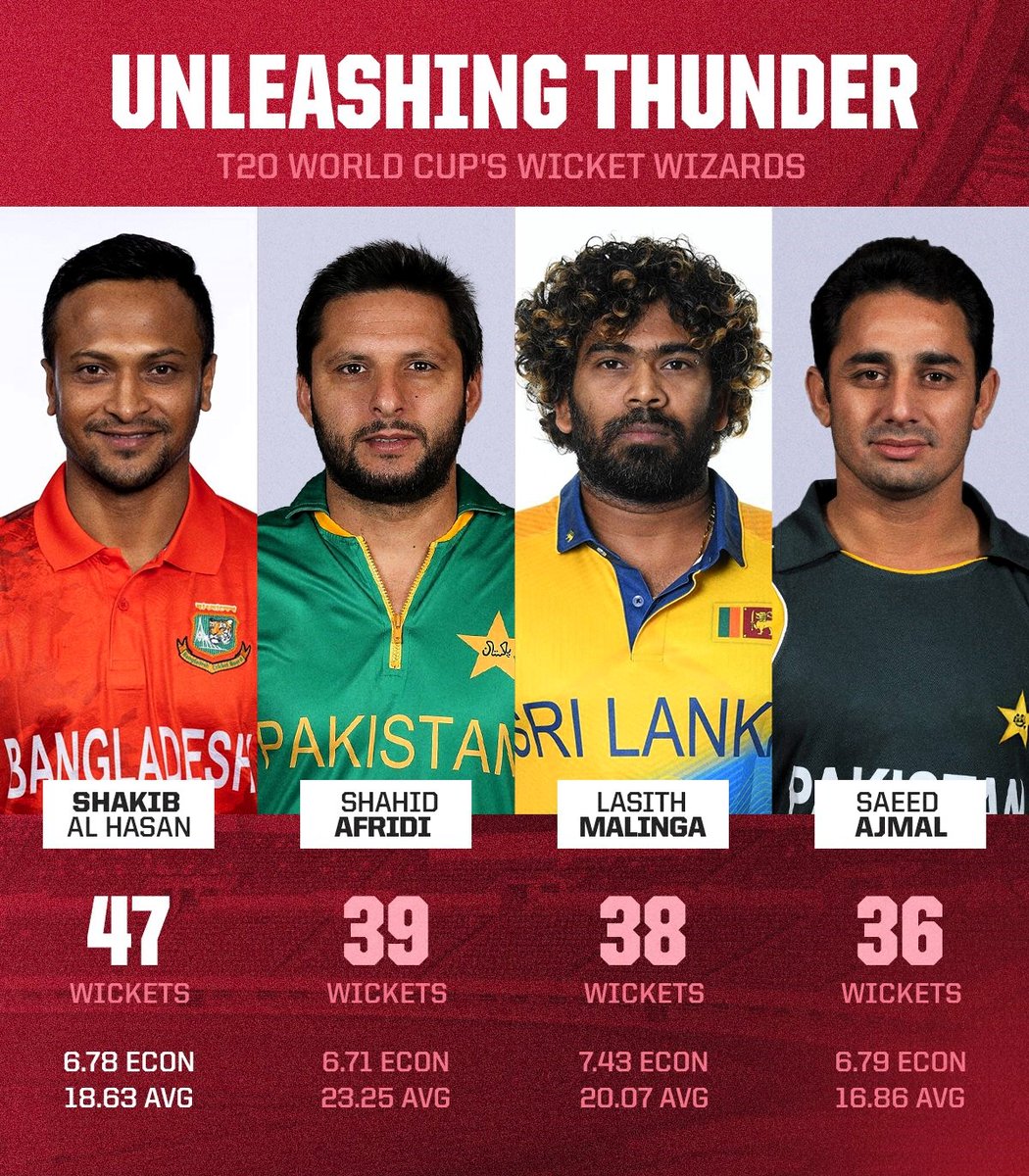 Bangladesh star Shakib Al Hasan leads the charge, followed by Shahid Afridi as the leading wicket-takers in T20 World Cups ⚡️ Which current bowler can reach the legends' club❓ 📸: CricWick #T20WorldCup24 #T20WorldCup #T20WC2024 #T20WC #Cricket