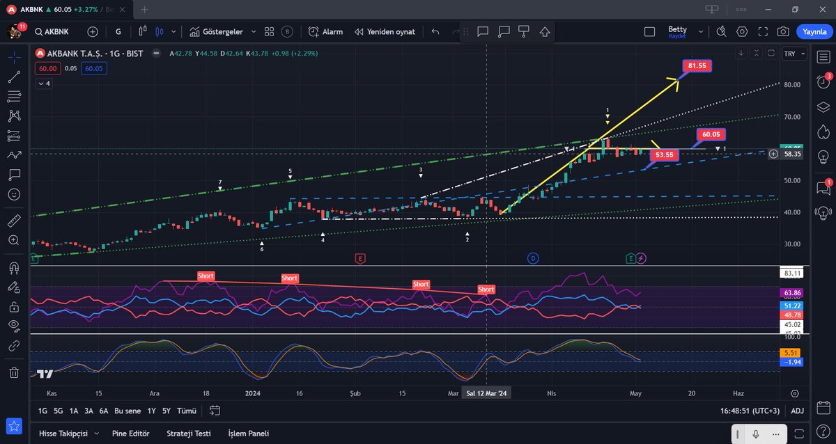 #akbnk 
Günlük çok güzel 
60.05 kırılım üstü kapanışlarda 
81.55 hedefli formasyon çalışır 
53.55 net stop