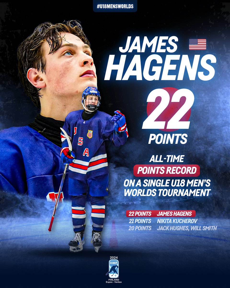 RECORD ALERT!🚨 James Hagens set new all-time record for points on a single #U18MensWorlds tournament.😱 

He broke 13 years old record held by Nikita Kucherov. And he still has one more game left.🫣

@usahockey