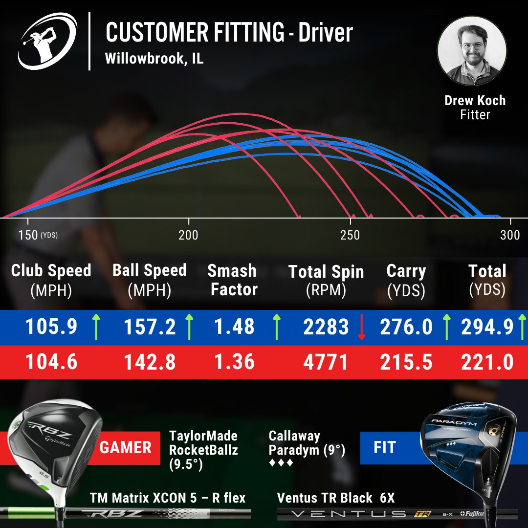 Yards + Consistency = The Perfect Fit! Check out the results of this incredible driver fitting in Willowbrook, IL. Book your fitting today at clubchampion.com/locations.

#ClubChampion #BetterFitLowerScores #ClubFitting #ClubFitter #GolfFitting #CustomerFitting #ClubSpeed #GolfStats
