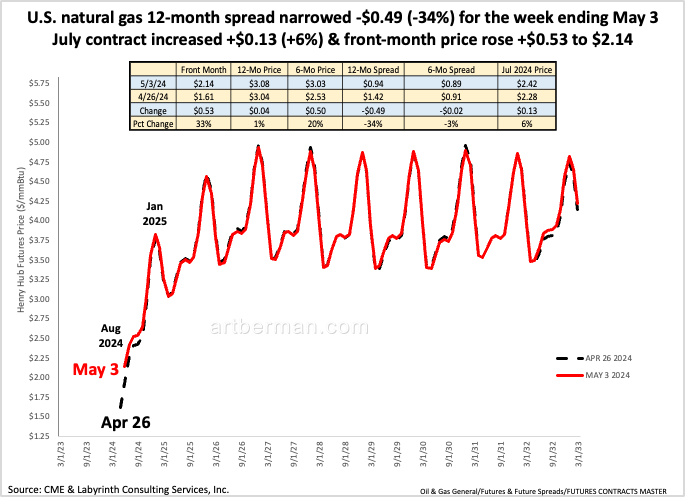 U.S. natural gas 12-month spread narrowed -$0.49 (-34%) for the week ending May 3

July contract increased +$0.13 (+6%) & front-month price rose +$0.53 to $2.14
#energy #NaturalGas #shale #fintwit #oilandgas #Commodities #ONGT #natgas