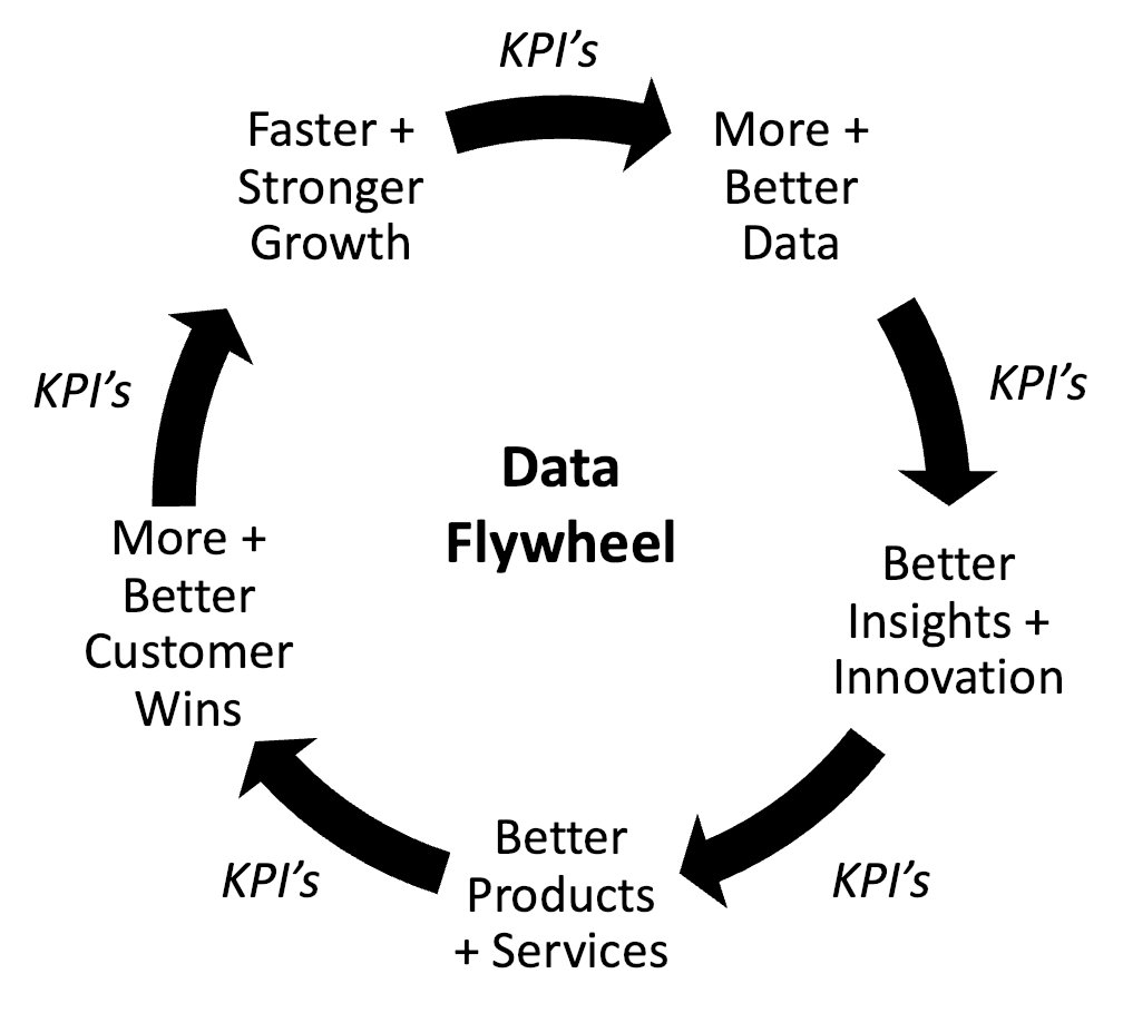 #ITByte: A #Data #Flywheel is a self-reinforcing cycle that uses data to drive growth and innovation. The more data a system collects, the more value it can provide, which leads to a compounding effect on insights and innovation. knowledgezone.co.in/trends/explore…