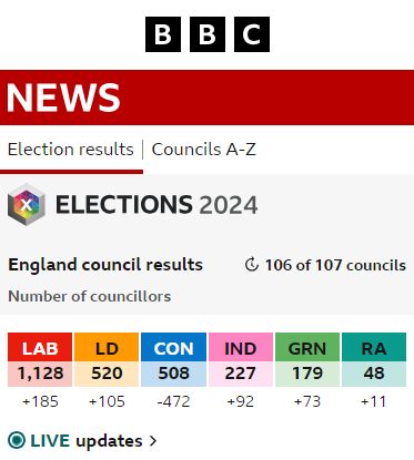 🔶🥳🦕

Liberal Democrats have won more seats than the Conservatives at the local elections.