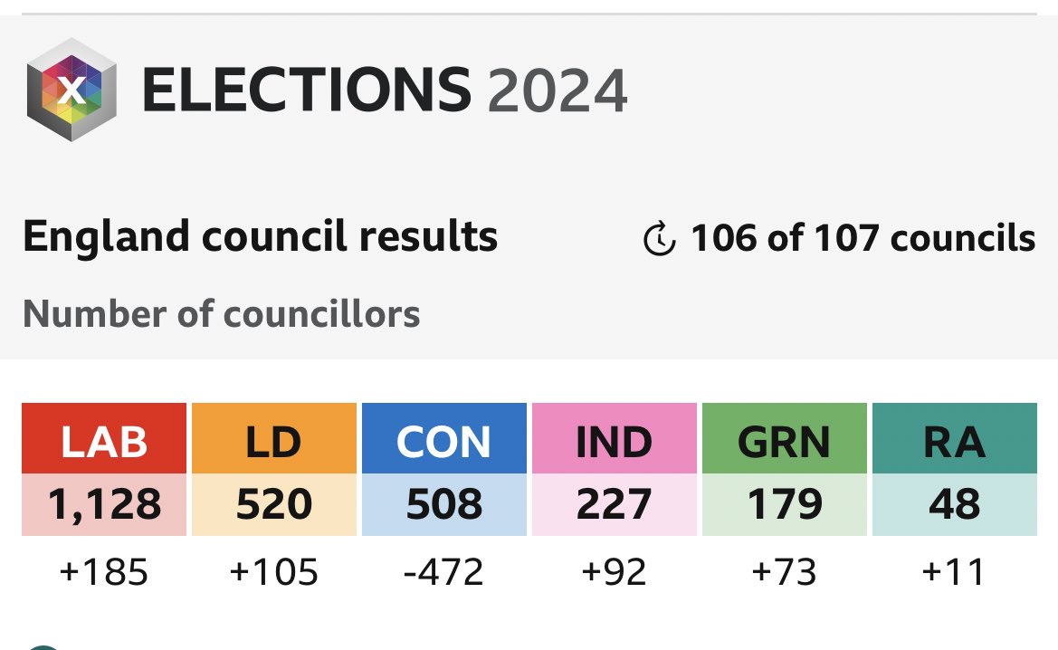 Conservatives are placing in third place for these council elections to the Lib Dems. Ignore the spin, these are very bad results indeed and confirm that the Conservatives are currently heading to a severe defeat.