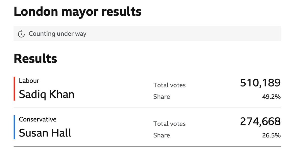 'Closer than expected...'😳 Get fucked, yer desperate, lying, gaslightin' Tory cunts... #LondonMayoralElection #FuckTheTories