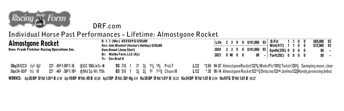 The future looks bright 😎 for Almostgone Rocket 🚀 as she earned a 93 Beyer in her 4 1/4 length allowance score @ChurchillDowns yesterday evening for Frank Fletcher and @Tenstrikeracing.