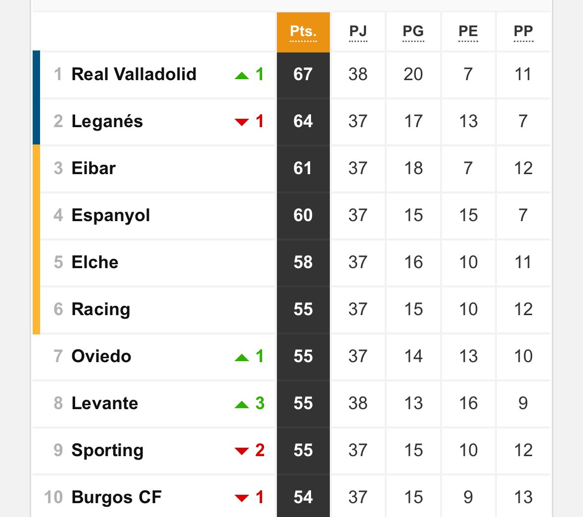 De 3 en 3 directos a primera. A solo 4 partidos. ¡Vamos Pucela!