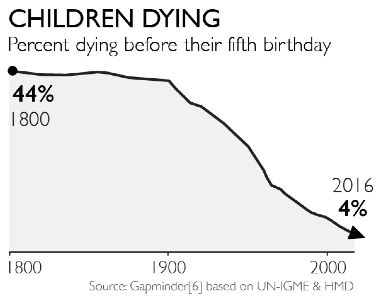 If you watch the NEWS, you may think we're headed for Civil War and the world is in Bad Shape. That's Bullsh!t And, here's 10 Charts to Prove it: 1. Child Survival is Up