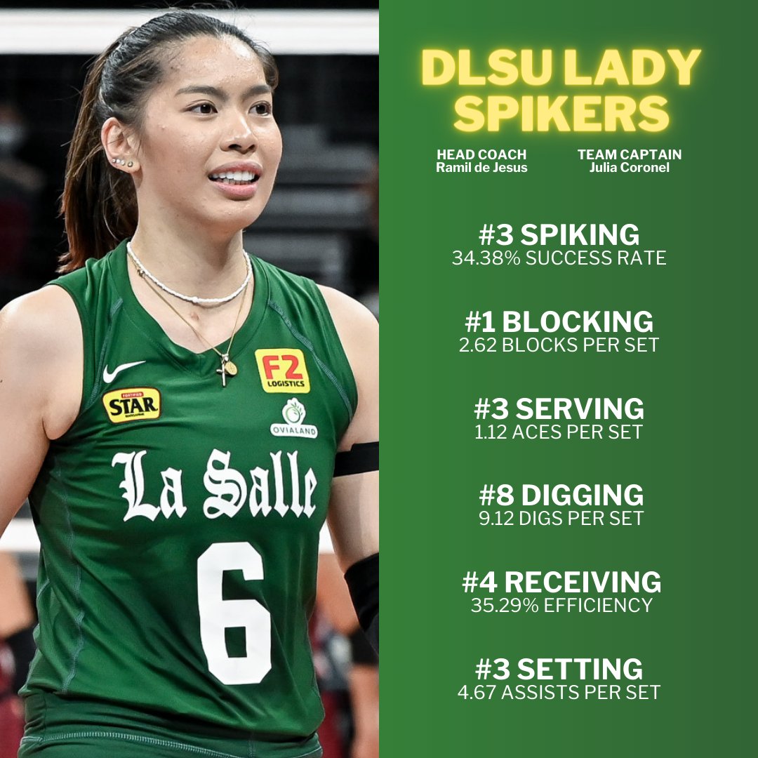 F4 MATCHUP: A win tomorrow, May 5, would give the UST Golden Tigresses the first ticket to the #UAAPSeason86 Finals.

With their title-retention bid in peril, the DLSU Lady Spikers look to overcome a twice-to-beat disadvantage and force a decider.