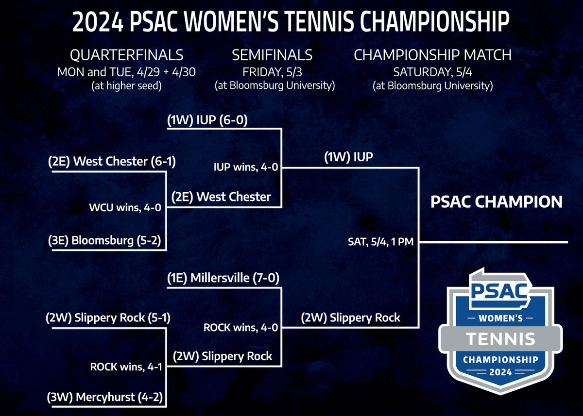 WOMEN'S TENNIS: The 2024 #PSACWTEN Championship match begins at 1 PM! @IUPCrimsonHawk vs. @Rock_Athletics WATCH: 📺bit.ly/4a4ipmj 🔗bit.ly/3WlXuIa #PSACProud