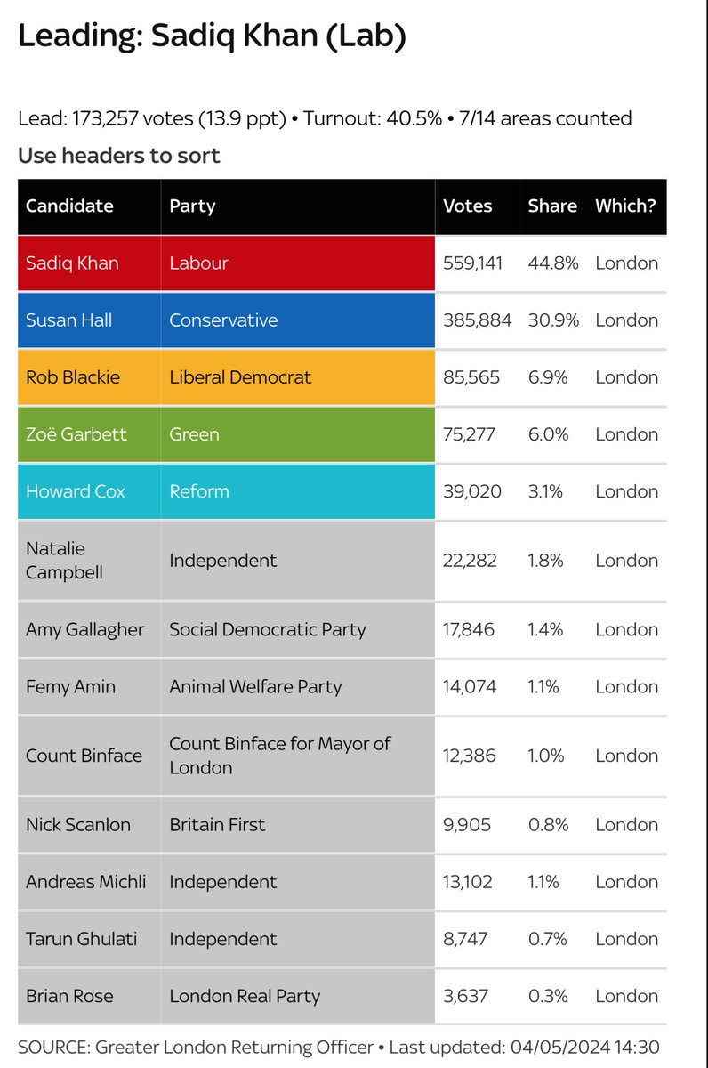 First time since 2008 @LibDems on course to finish 3rd in london mayoral race ‼️ also so good to see @NatDCampbell who is on course to finish 6th - with herself funding her campaign - so awesome to see her over 22,000 votes already 🔥👏👏