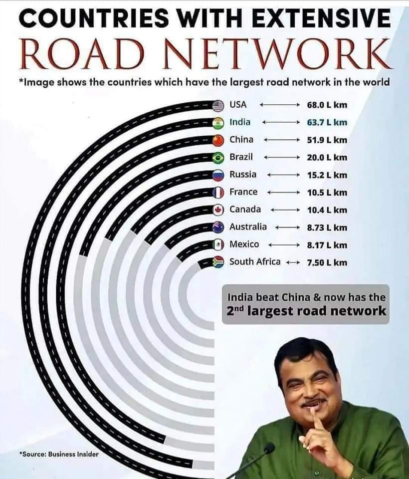 2nd largest road network in the world under Modi govt.....🪷