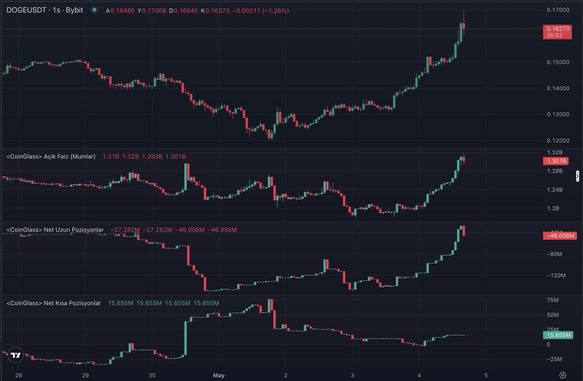 Dogecoin( $DOGE) tarafında gelen yükselişin detaylarına batığımız zaman ufak ufak spot alımlar olsa da ağırlıklı olarak vadeli tarafta açılan Long işlemler ile fiyatı yükseltmişler. Açılan işlemler ağırlıklı olarak Binance ve Bybit borsalarında açılmış.

Binince borsasında açılan…