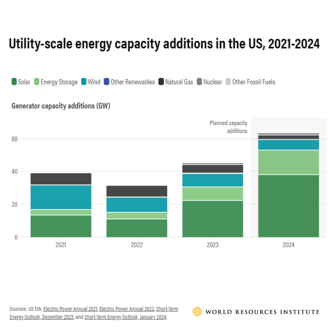 2023 saw record-breaking installation of #solarpower☀️, millions of #EVs🚗 were sold and more. But there have always been barriers, from supply chain shortages to slow permitting that hinders the buildout of #renewables. WRI experts weigh in👉 bit.ly/3whjbhK
