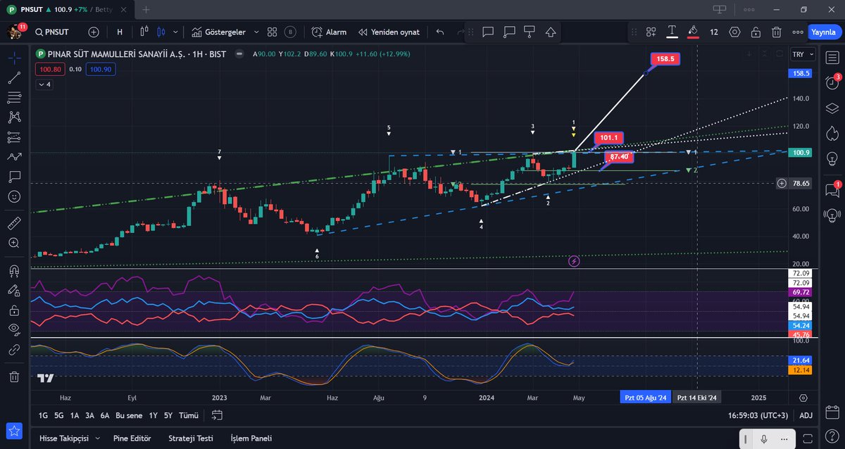 #pnsut 
Grafik haftalık kırılımda kapatmış 
Bunu izlicem #petun dan güzel grafiği 
101.10 kırılım aldığı an 158.50 hedefli formasyon çalışır 
87.40 stop 
Çok çok hoşuma gitti