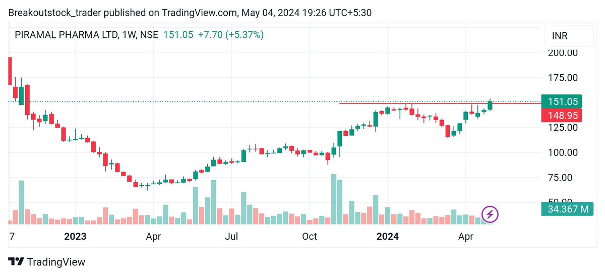 #PPLPHARMA
(WEEKLY Chart)

➡️ CMP : 151.05
➡️ Possible upside 170-190-250+
➡️ View invalid below 135 Daily close basis 

(charts and level Post only for educational purposes only. Consult your financial advisor before taking any position)

 #stocks #StocksToBuy #StocksToTrade