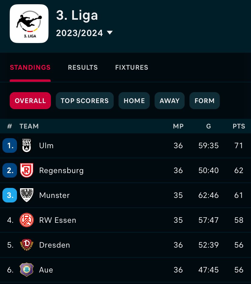 Wismut Aue are now level on points, with Dynamo Dresden. Huge credit to Aue for that, another win today 1:0 vs Bielefeld. #3Liga #Aue #AUEDSC