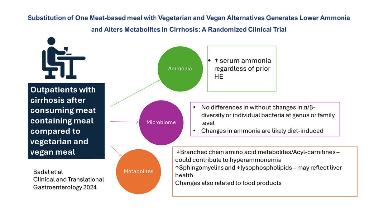 Substitution of One Meat-based Meal with Vegetarian and Vegan Alternatives Generates Lower Ammonia and Alters Metabolites in Cirrhosis: A Randomized Clinical Trial Badal, et al. ➡️ bit.ly/3y0Fmtj @bryan_badal @JasmohanBajaj @PuneetPuri18 @nurs605 @AmCollegeGastro