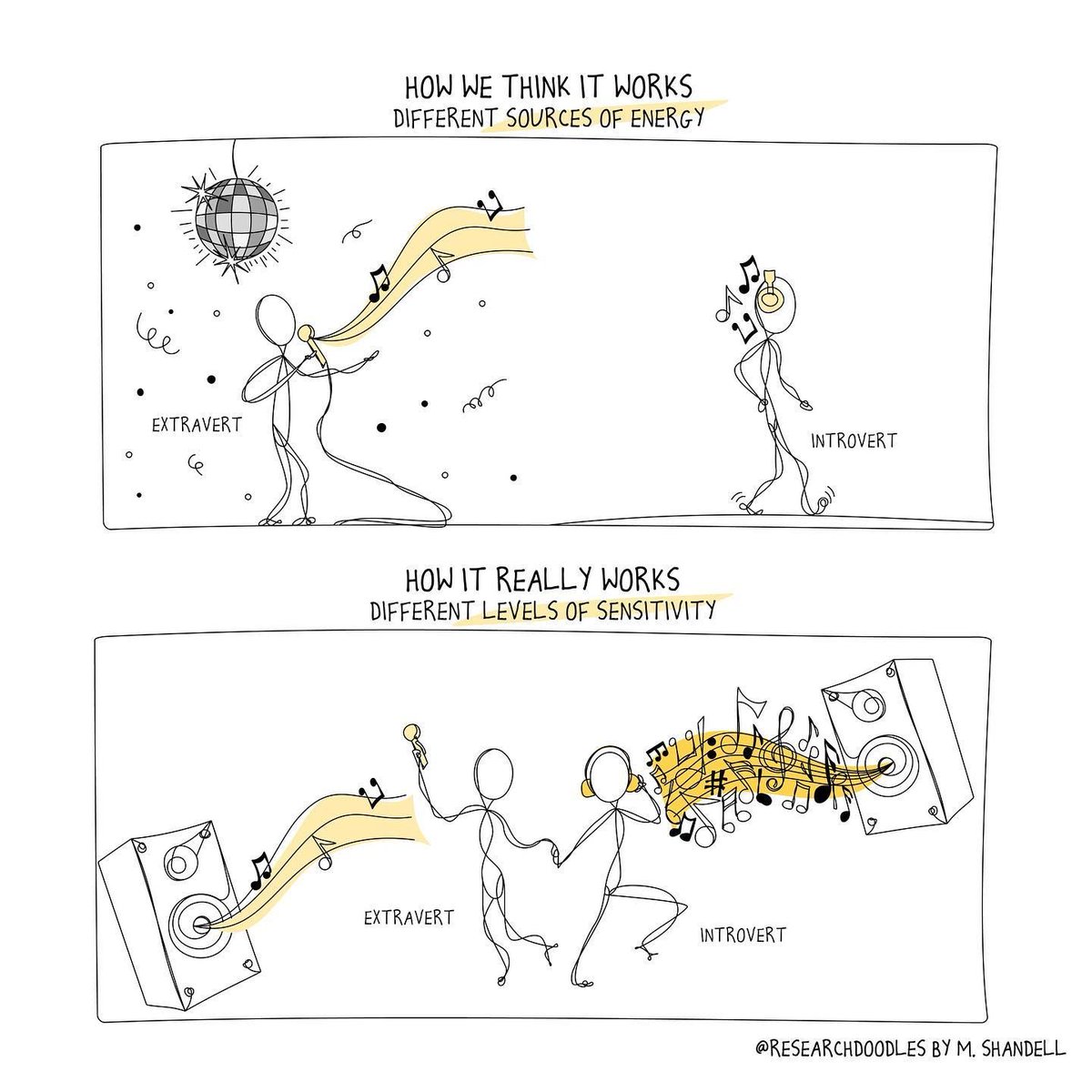 Being shy is not the same as being introverted. Shyness stems from social anxiety. The goal is to avoid being evaluated negatively. Introversion is rooted in neurological sensitivity. The goal is to avoid being overstimulated.