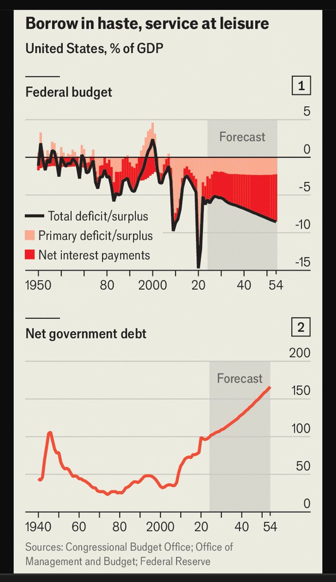 From @TheEconomist. #economy #markets #debt #growth #econtwitter