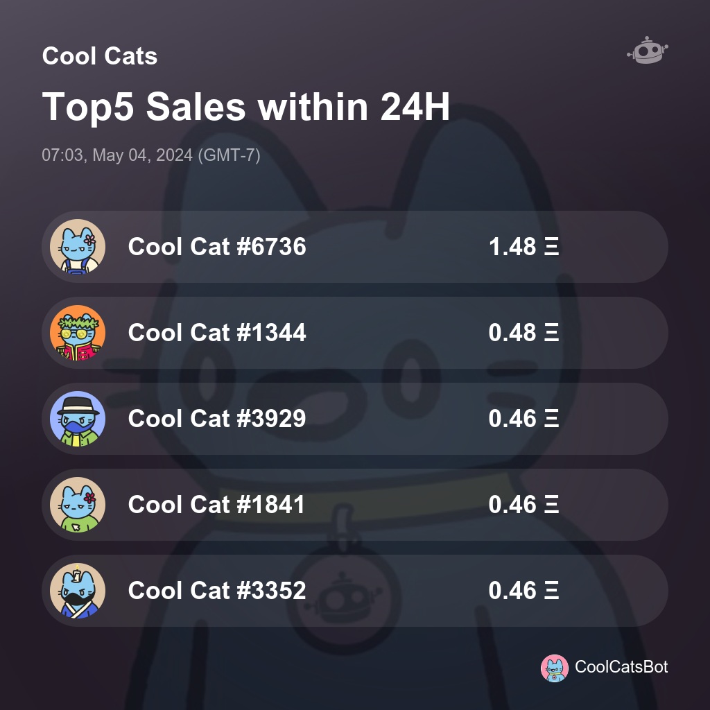 Cool Cats Top5 Sales within 24H [ 07:03, May 04, 2024 (GMT-7) ] #CoolCats #CoolCatsNFT
