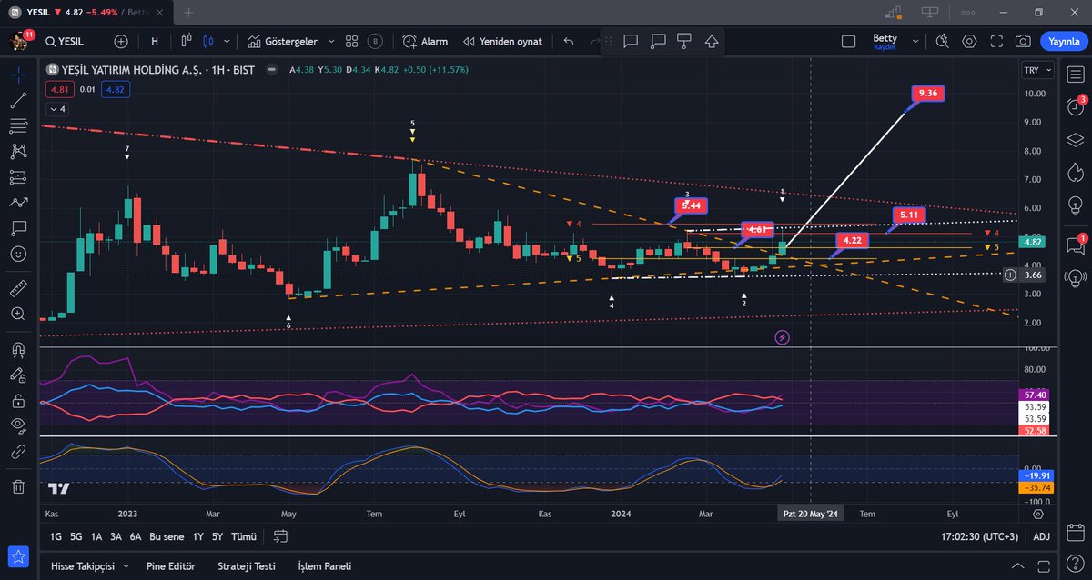 #yesil 
Haftalık grafiği kırmış ve üstünde kapanış gerçekleşmiş 
4.22 stoplu orta vade taşınır 
4.61 destek 
5.11 - 5.44 direnç 
Ana hedef 9.36