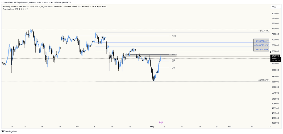 #Bitcoin 4H
64.350$ siyah kutu üstü kapanış görmeden umutlanmak istemiyorum. 
Bu kutu altında kaldığı sürece WO ve MO seviyelerini test etmeye meyilli olacaktır.
Diğer yanda ote bölgesi fvglerde ufak scalp shortlar denemek için bekliyorum.
Not : Geri çekilmede güzel bir long…