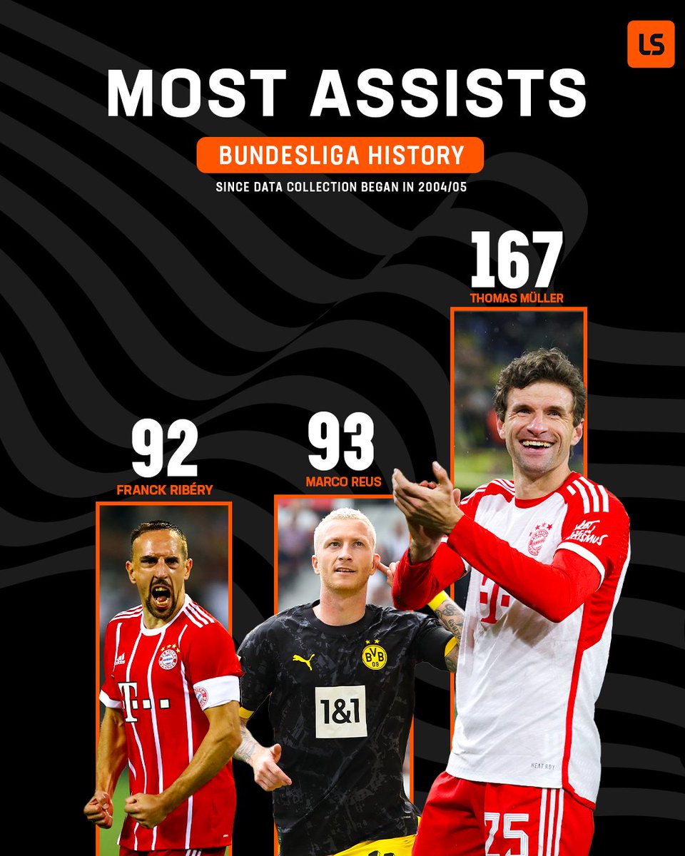 🥇 @esmuellert_ 
🥈 @woodyinho 
🥉 @FranckRibery 

Marco Reus now has the 2nd-most assists in Bundesliga history! 🎯