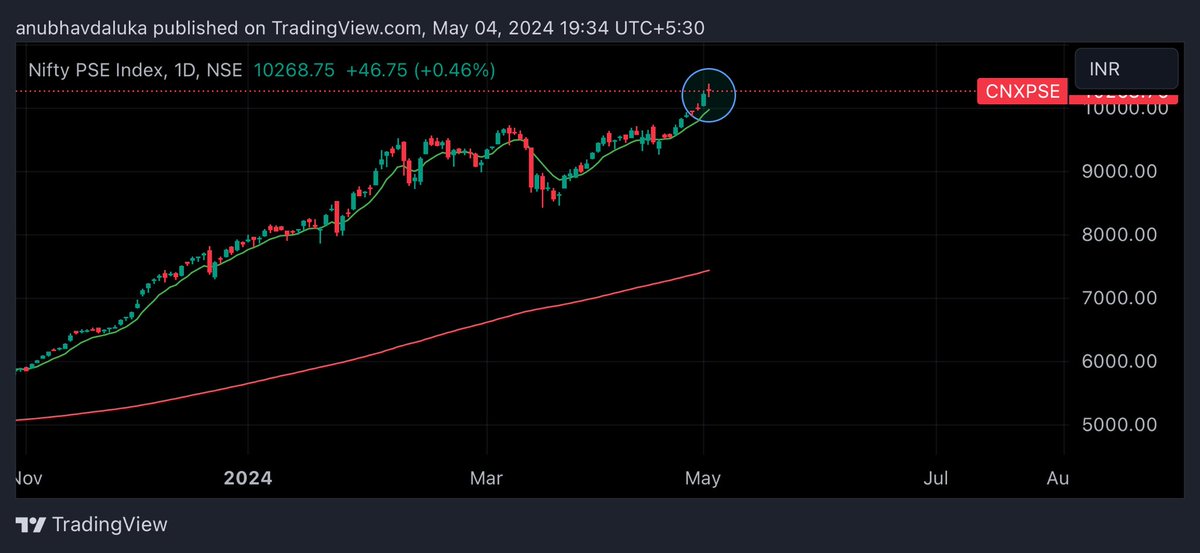 #niftypse
Doji at all time high reversal is very much possible for nifty pse 
If someone hold nifty pse share advise to be cautious reversal may arrive at any time 

#nifty #banknifty #sensex #chart_sab_kuch_bolta_hai™️ #niftyoptions 
#trending #investing #stockmarket #topgainer