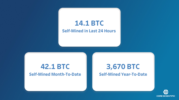 Today’s $CORZ daily self-mined #Bitcoin for the last reported 24-hour period (03-May-2024): 14.1