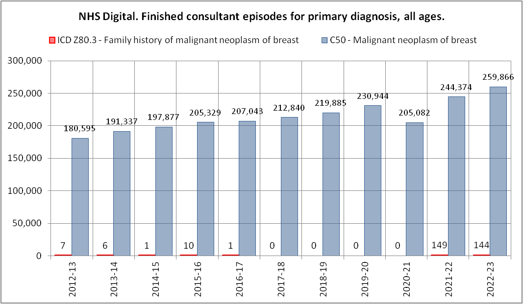 @ABridgen Didn't you get all excited about an increase in diagnoses of 'Family history of malignant neoplasm of breast' the other day? Here it is compared to actual breast cancer. I had to thicken the border just to make the family history one visible.