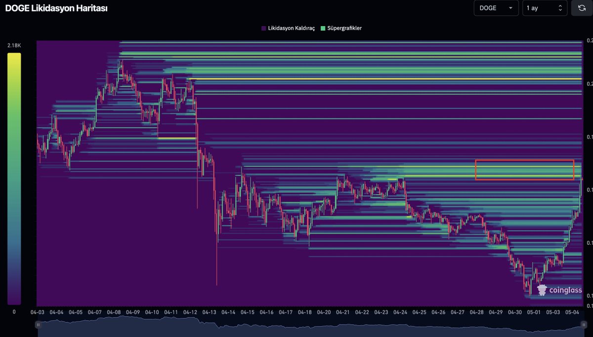 Dogecoin ( $DOGE) tarafında yoğun short likidasyonunun olduğu bölgenin temizlendiğini görüyoruz(kırmızı dikdörtgen ile işaretlediğim alan)

Bir önceki gönderimde Bybit ve Binance borsalarında yoğun şekilde Long işlemler ile #DOGE fiyatını yükselttiklerinden bahsetmiştim.

Yukarda…