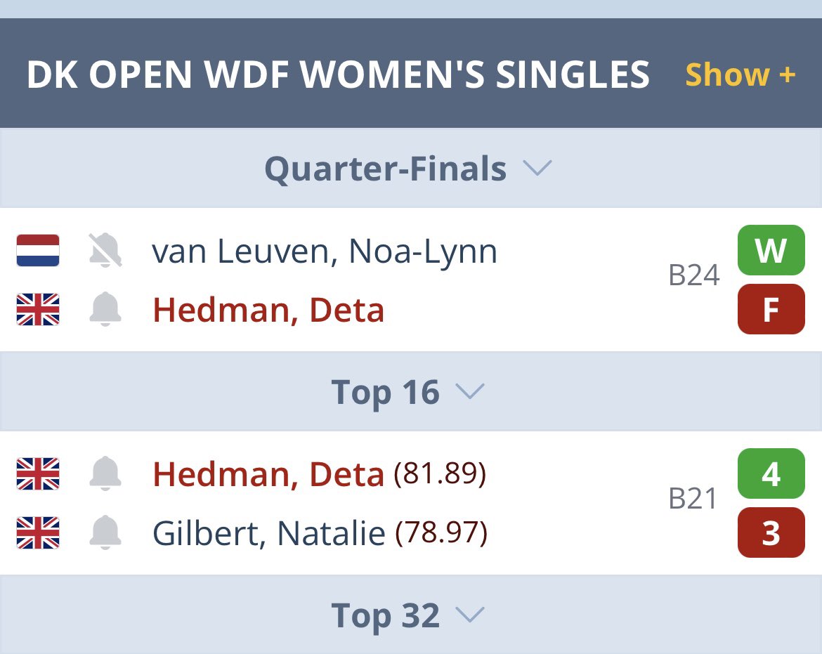 It would appear that Deta Hedman has forfeited her quarter-final match at the Denmark Open against trans player Noa-Lynn van Leuven. 

Deta has been vocal with her opinions about trans players in darts so I’m assuming she’s forfeited as a protest.