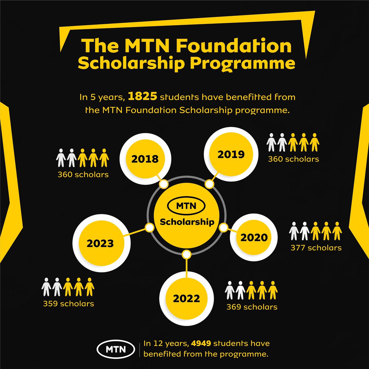 In 12 years, @MTNNG Scholarship Programme  has positively  impacted the lives of 4,949 students in Nigeria. Countdown to the 2024 MTN Scholarship edition flagging off on Monday 6th May, 2024. Don't miss this opportunity to become a MTN scholar. #MTNScholarships2024
