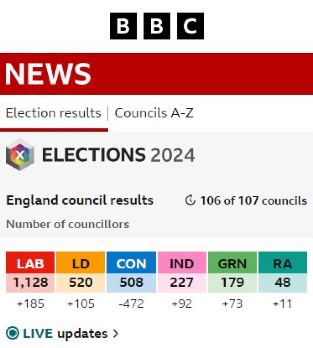 Lib Dems have beaten the Tories into 3rd across the country. Utterly amazing. This is surely the biggest story of this election. Currently waiting for certain commentators to stop waffling on about those losers at Reform and update their hot takes… 😉