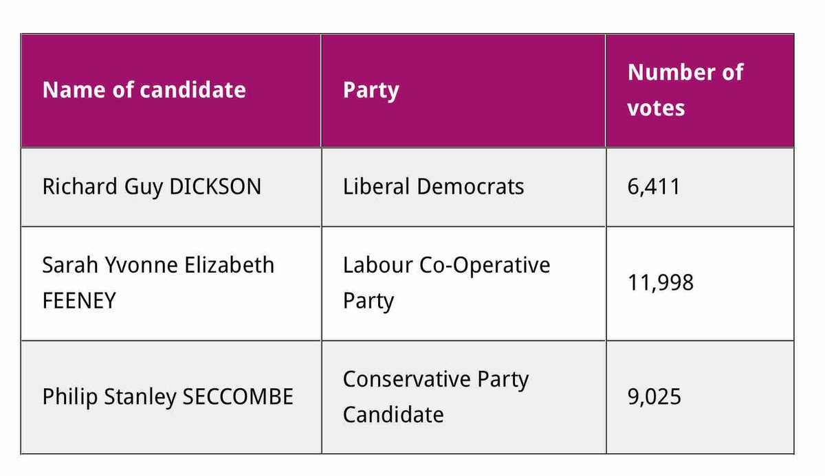 Declaration of local result for Warwick District for the Warwickshire PCC election.