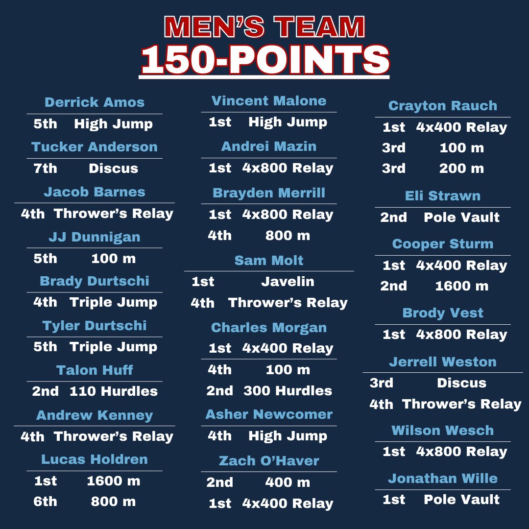 TWO NEW SCHOOL RECORDS and a number of season and personal bests yesterday in Salina! Very encouraging as we head into the final few weeks of the season with League, Regionals, and State. #mhstf24 ks.milesplit.com/meets/610024-s…
