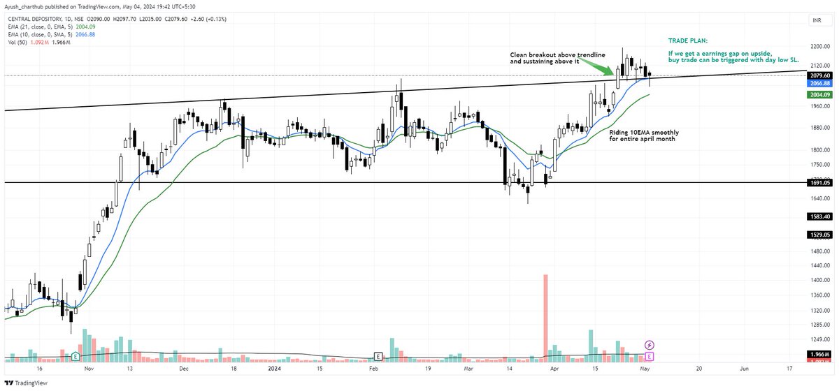 Earnings released by #CDSL 

👉52% increase in PAT
👉105% increase in quarterly YoY PAT
👉11.5cr new demat registration

Refer to the chart below for a technical view and possible trade plan.

#Trading #Investing