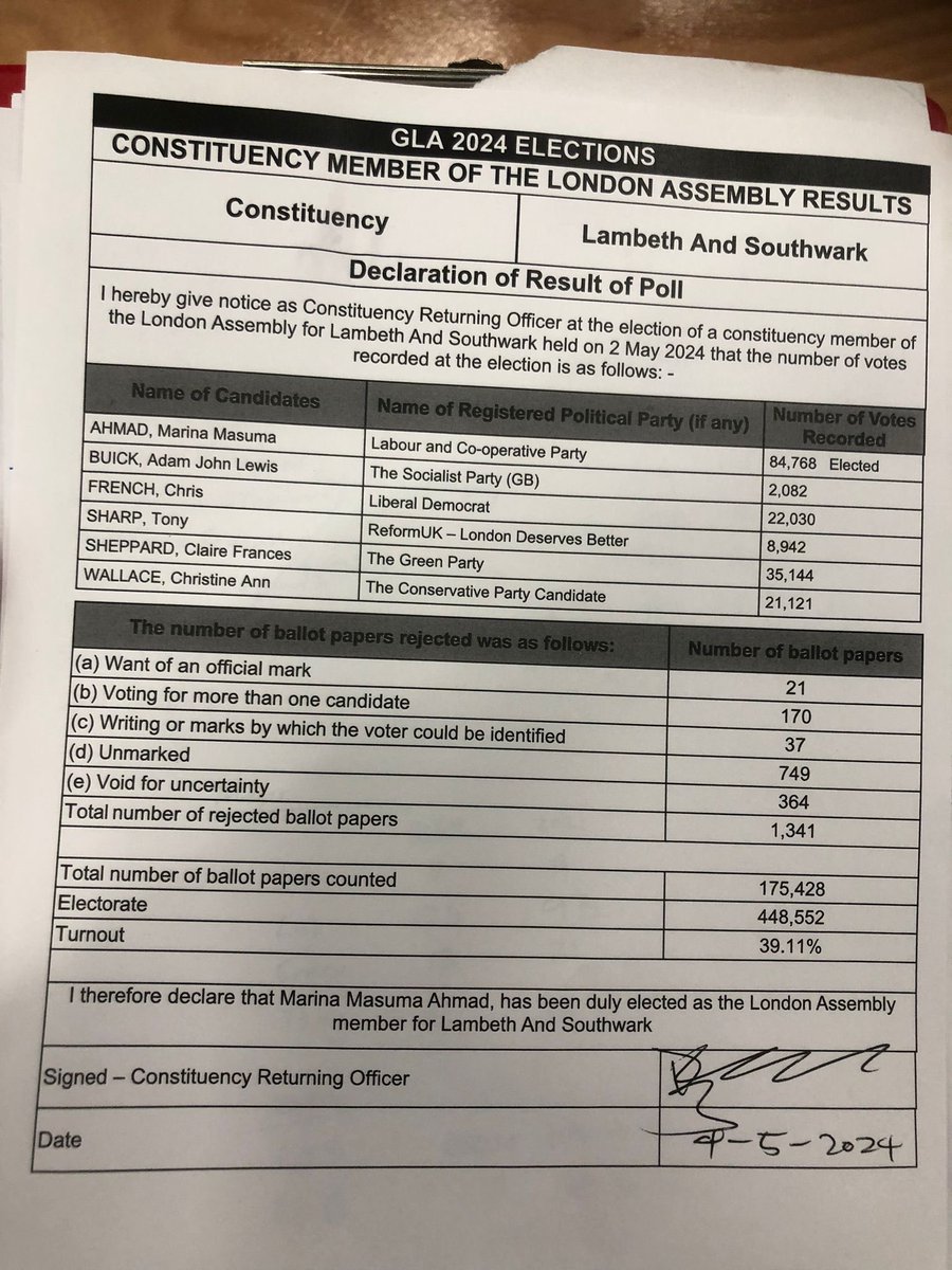 Congratulations @SadiqKhan and @LabourMarina 106861 votes for the Labour Mayor from Southwark and Lambeth - an increased majority 👊🏼