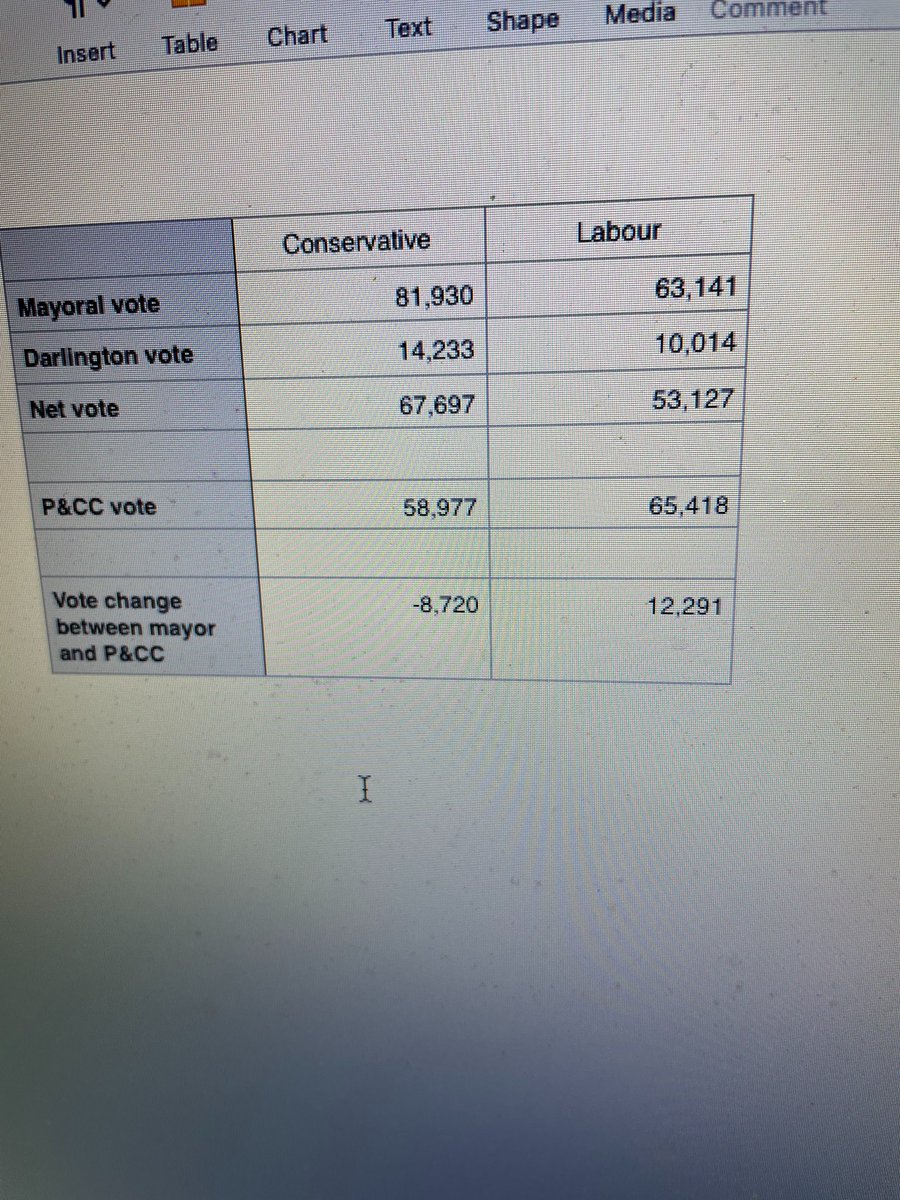 @BrexitFails If Labour also wins West Midlands then Houchen Teesside win looks extremely odd As I understand it Teesside mayoral election covers the same voters as the P&CC but the P&CC excludes Darlington voters Why would c8k people who voted for Houchen vote then for a Labour P&CC?