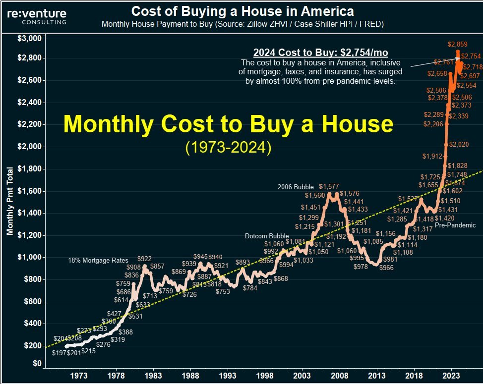 BREAKING: The cost of buying a home in the US rises to $2,750/month, the second highest ever recorded, according to Reventure. Prior to the pandemic in 2022, the average home in the US would cost $1,400/month. In other words, it is now 100% MORE expensive to buy a home in 2024…