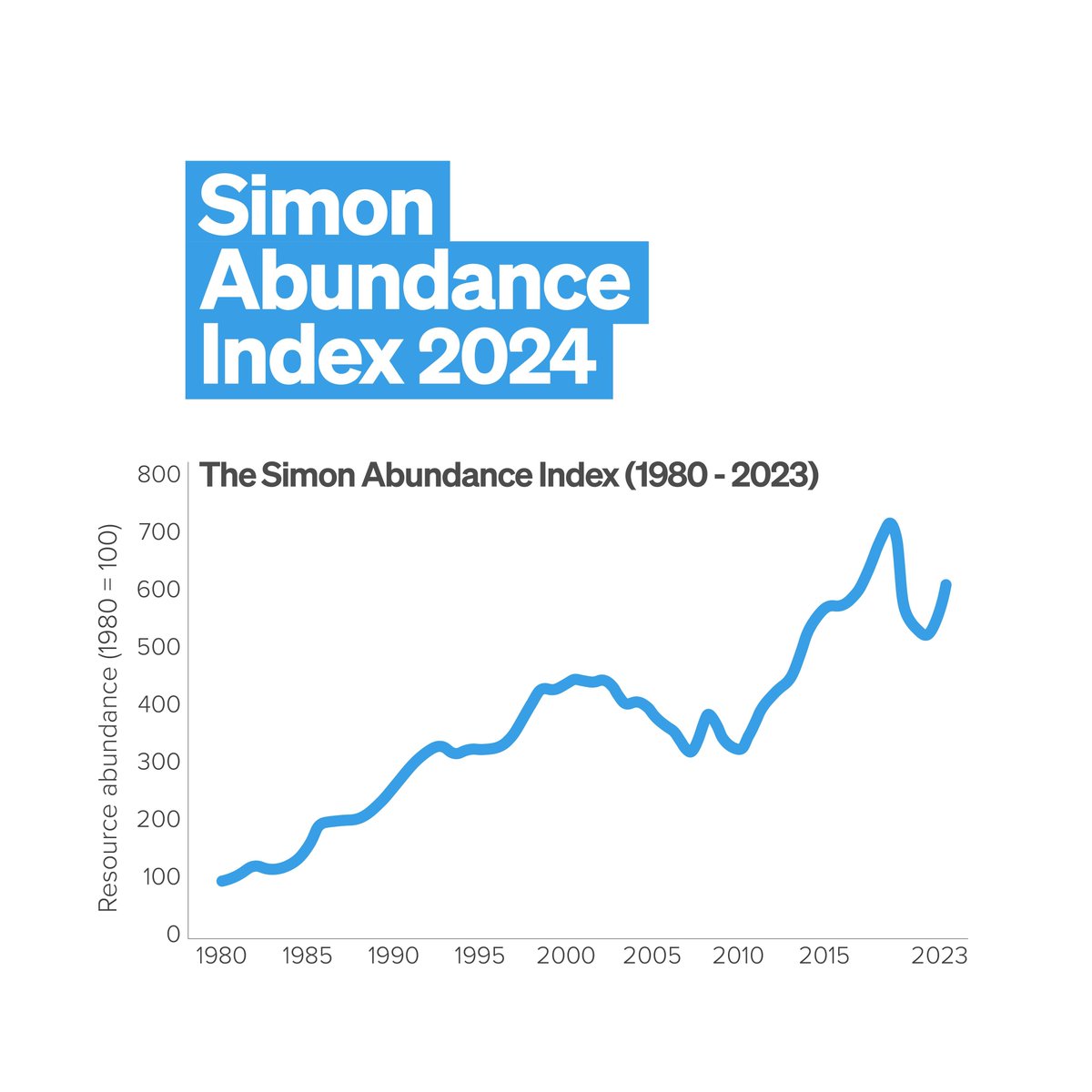 Contrary to Malthusian predictions, population growth does not lead to resource scarcity. Resource abundance is actually increasing faster than the population is growing. #SimonAbundanceIndex Read more: humanprogress.org/the-simon-abun…
