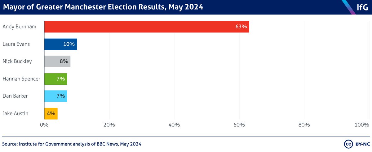 @instituteforgov @MiIIieMitchell @matthew_fright Well, I was right that West Yorkshire results would come earlier than West Midlands, but missed the Greater Manchester factor. Labour's Andy Burnham has been re-elected as mayor of Greater Manchester with 63% of the vote.