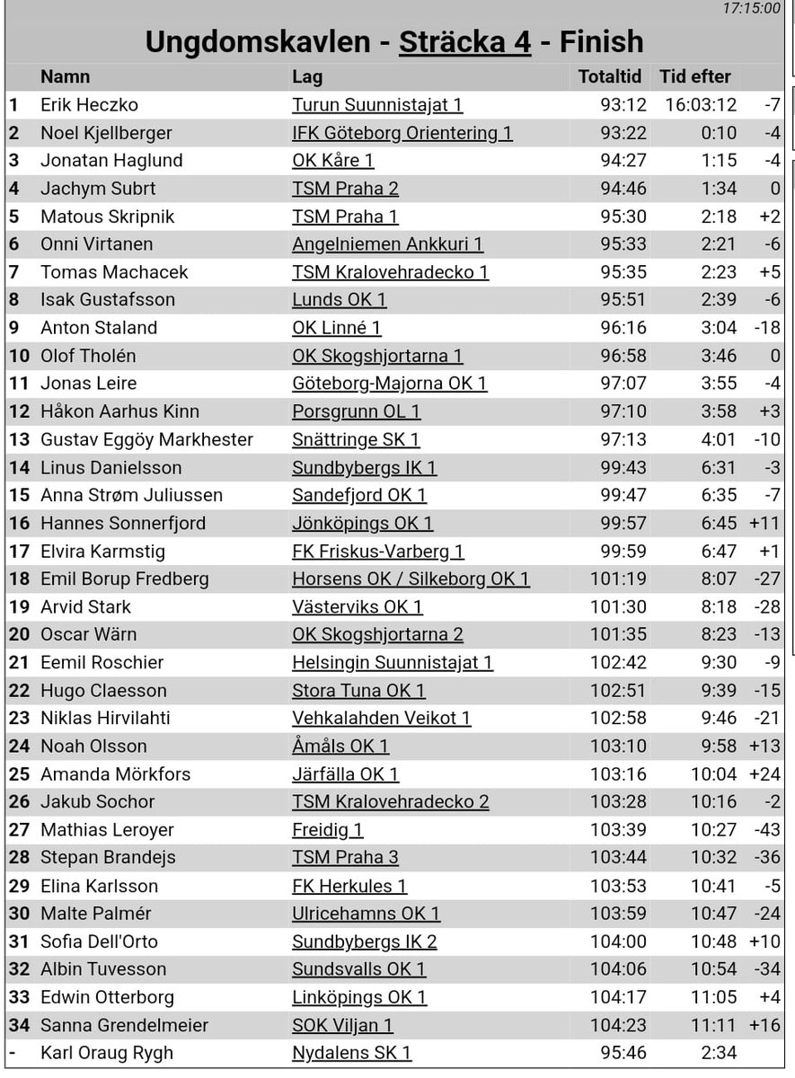 <a href="/TuSTurku/">Turun Suunnistajat</a> Nuorten Tiomilan voittoon! 🥳👍

<a href="/AngAnkkuri/">Angelniemen Ankkuri</a> 6.
<a href="/hsorienteering/">HS</a> 21. <a href="/VehkalahdenVeik/">Vehkalahden Veikot</a> 23.

#suunnistus