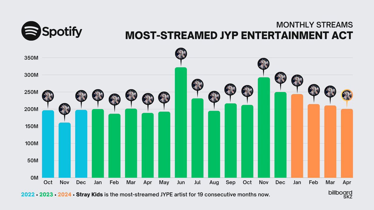 📊| StrayKids extiende la racha mensual como el acto de JYPE más transmitido en Spotify, que también supera abril de 2024.

#StrayKids, El honor del grupo K-Pop de A100 2024 por ser uno de los líderes más impactantes de Asia y el Pacífico, es el acto más reproducido del sello…