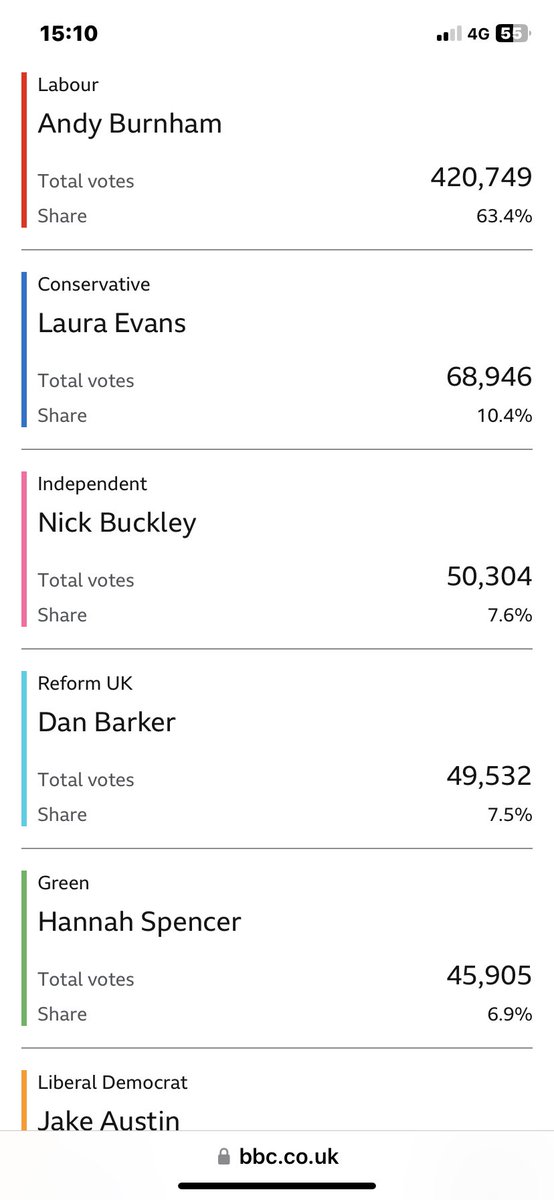 The results are in!!! I come third. Which is amazing for a man with no team or money. My team was you. This is the only team I want or wanted. I hope I have shown what can be achieved with honest and putting forward common sense policies. It’s a shame Reform U.K. split the vote…