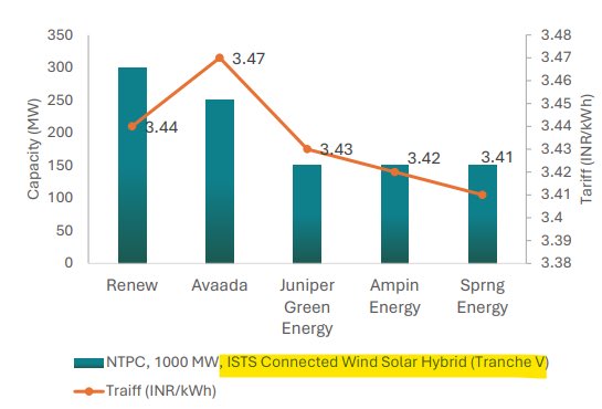 Power - Hybrid Cheapest Power Model 

Wind & Solar are the cheapest power and next alternatives are 100% more costlier than them

Solar Power story is anyway known

Wind is underrated & super essential

#Sanghvimov 
#Crown
#Tarachand 
#ACE
#Suzlon