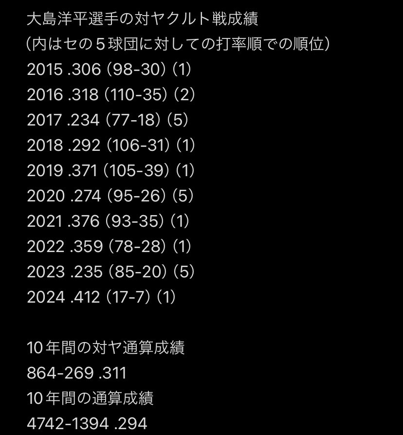 大島洋平選手はヤクルトファンにとって6打数6安打などめちゃくちゃ打たれた印象強いですよね。

実際どれくらい打たれているのか気になったので、10年分の成績をまとめてみました。

打ち込まれる年もあれば、しっかり抑えてる年もありました。
ですが基本的に大体打たれてました。
本当に好打者です。