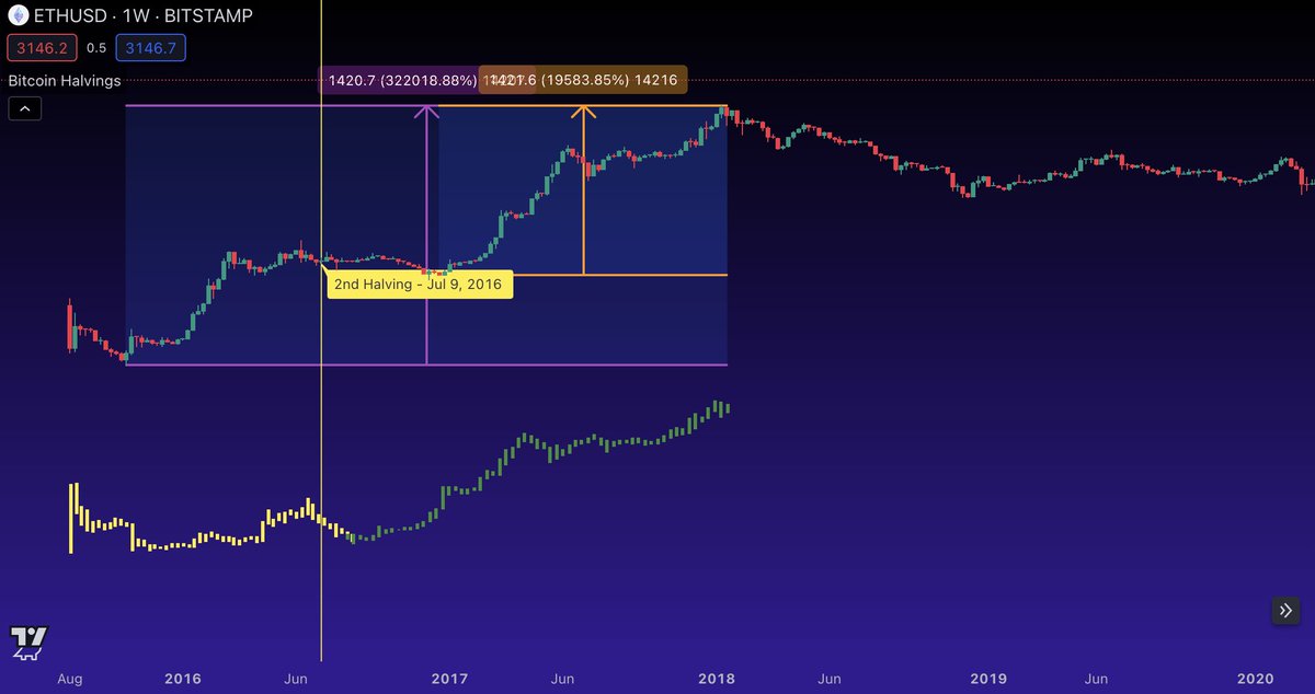 #Ethereum launch next to #PulseChain launch Overlaying the ETH fractal from the BTC halving low and laying it on the Pulse chart for some moon math From the $BTC halving low on ETH, ETH did 195X From it's ATL it did a lot more #PulseChain parabolic run hasn't even started