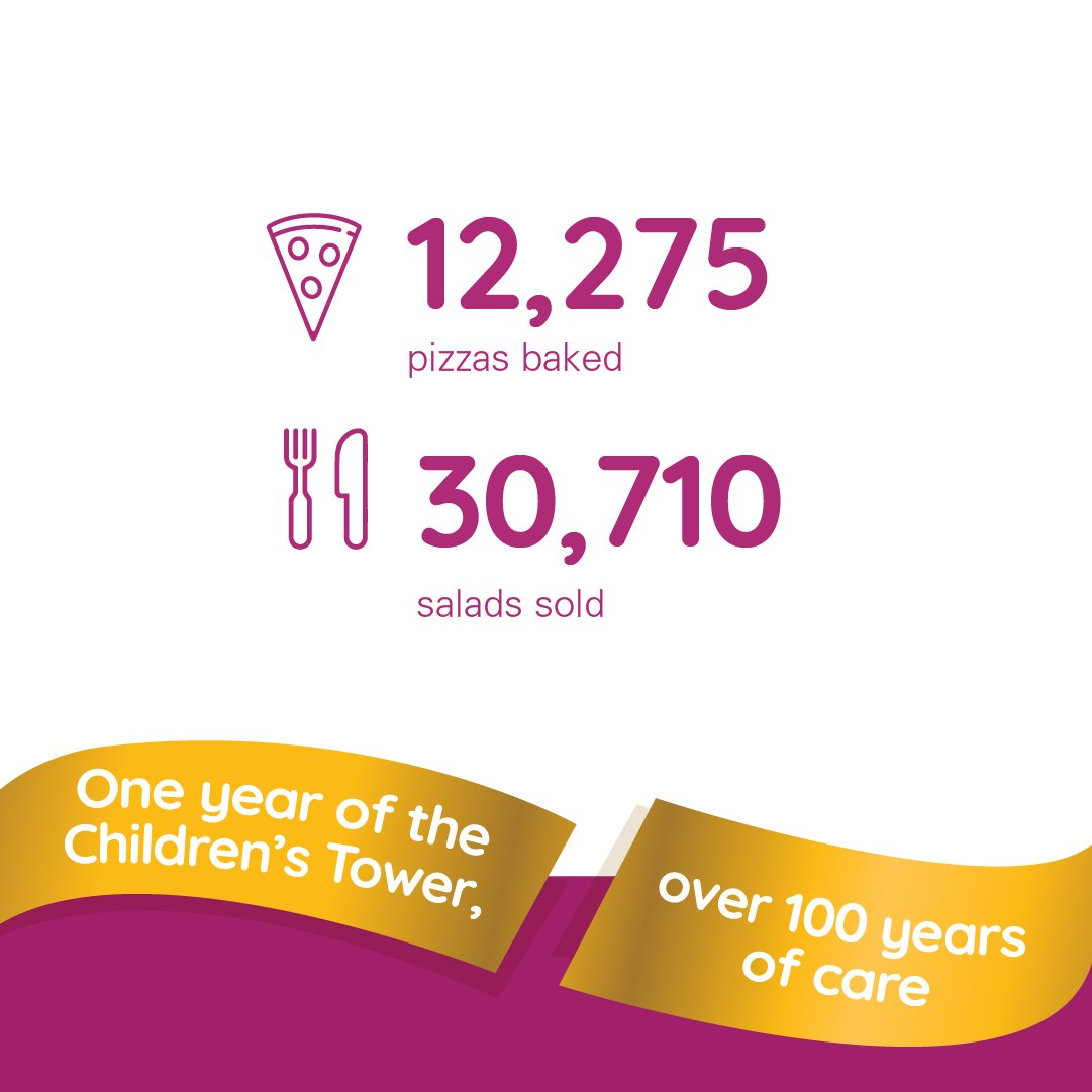 The numbers are in! Since April 2023, our 16-story, completely kid-focused Children’s Tower has facilitated increases in areas from surgeries to acute care admissions, intensive care admissions to emergency department visits. Full story ➡️ bit.ly/3WuRugj